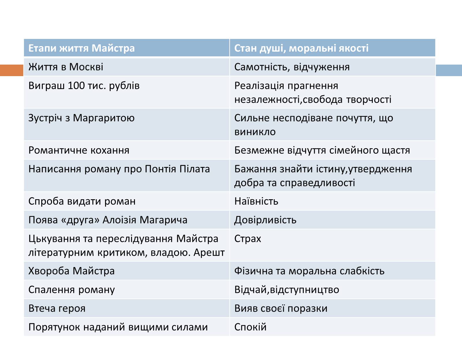 Презентація на тему «Майстер і Маргарита» (варіант 9) - Слайд #10 Презентація на тему «Майстер і Маргарита» (варіант 9) - Слайд #10
