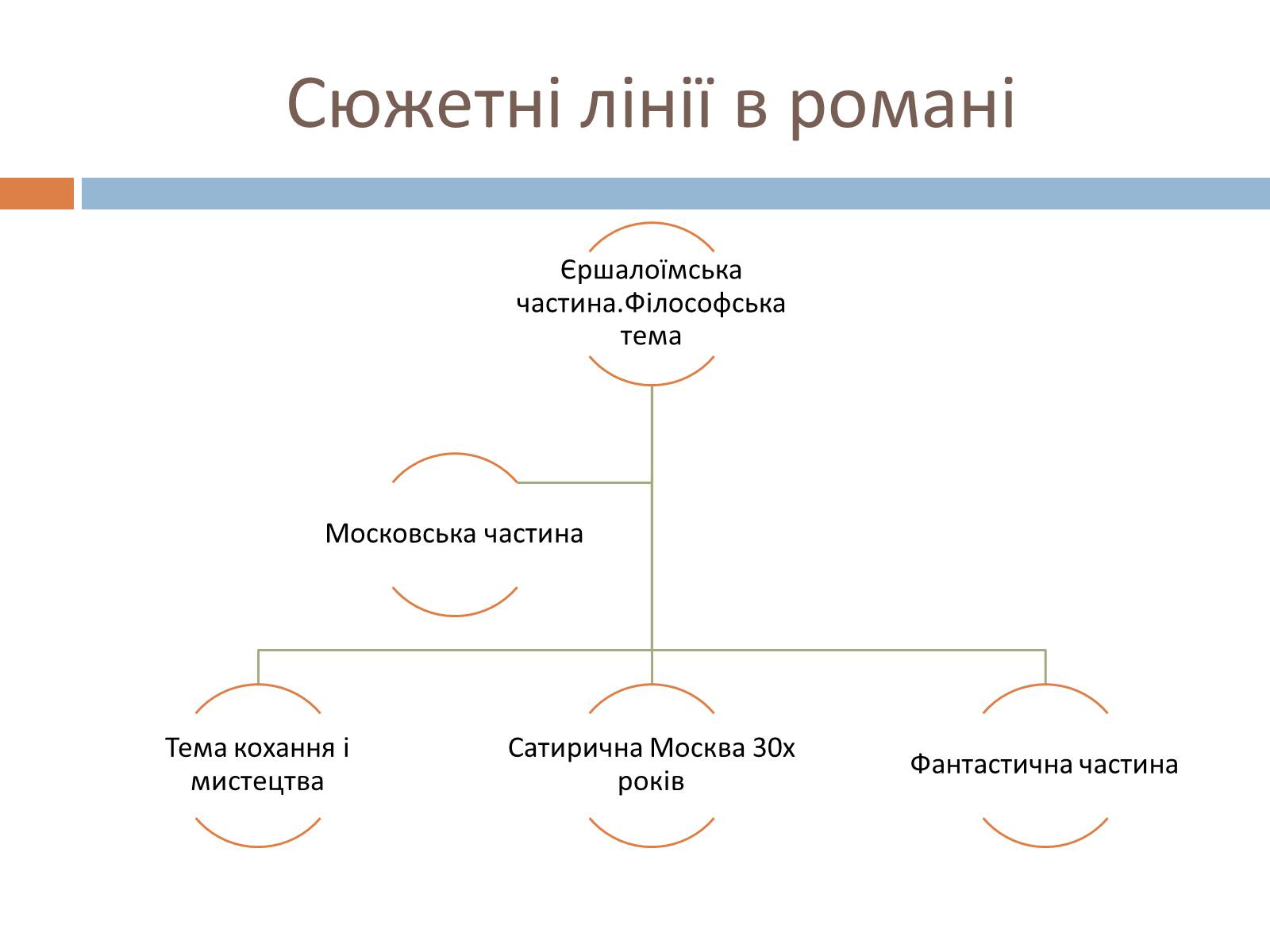 Презентація на тему «Майстер і Маргарита» (варіант 9) - Слайд #5 Презентація на тему «Майстер і Маргарита» (варіант 9) - Слайд #5