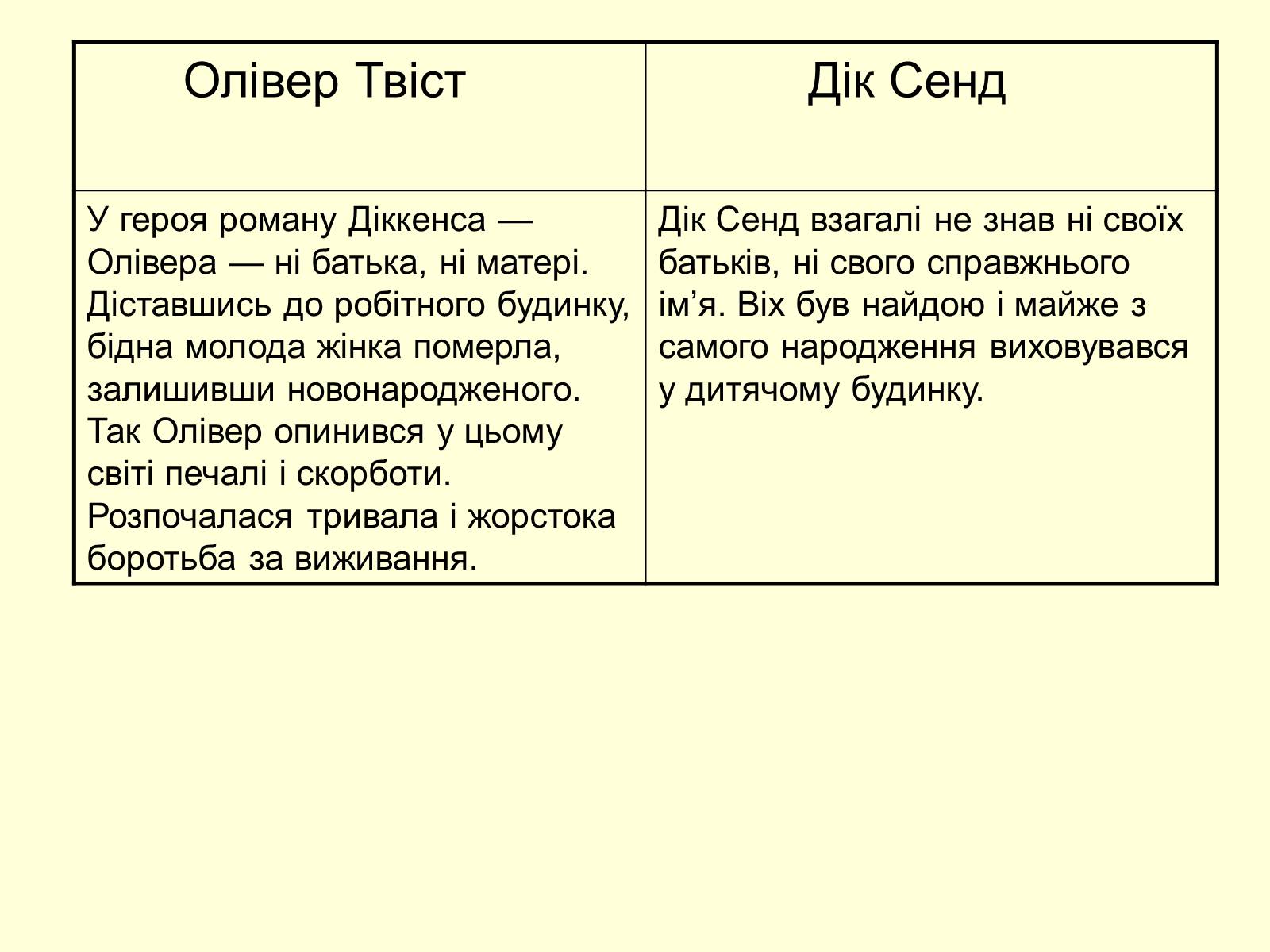 Презентація на тему «Порівняльна характеристика дитячих образів романів “Олівер Твіст” та “П’ятнадцятирічний капітан» - Слайд #4 Презентація на тему «Порівняльна характеристика дитячих образів романів “Олівер Твіст” та “П’ятнадцятирічний капітан» - Слайд #4