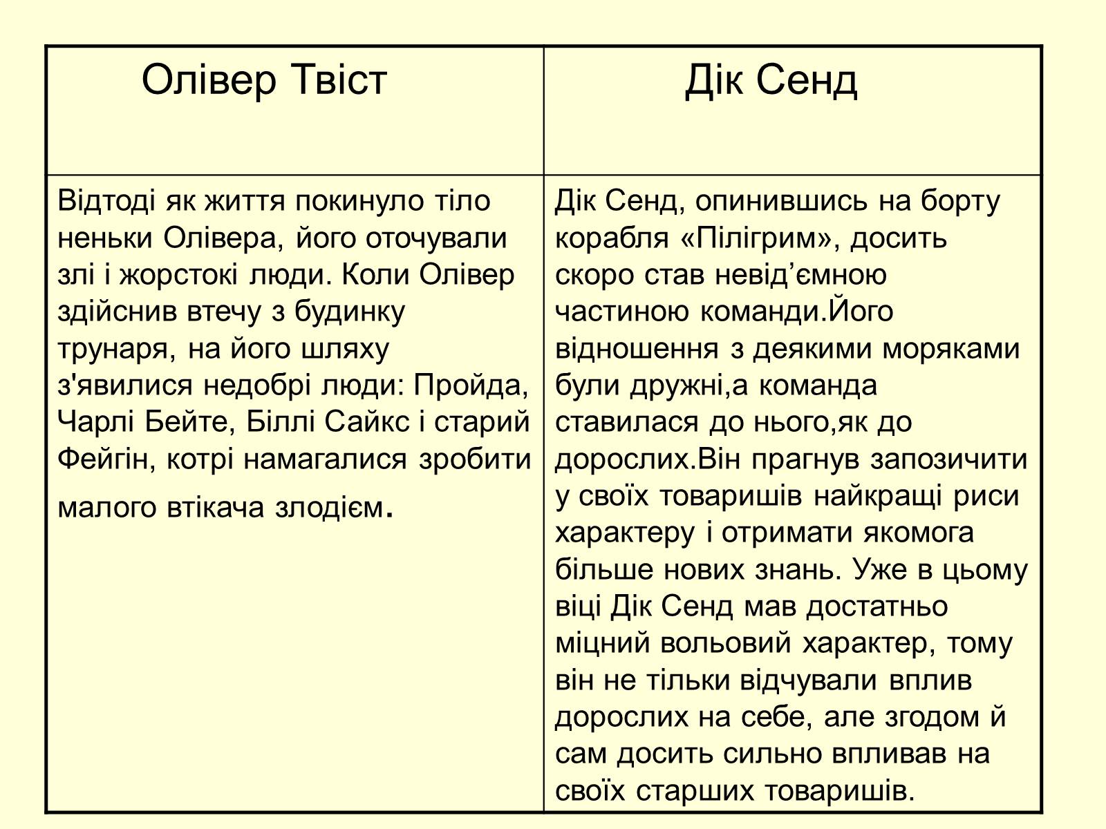 Презентація на тему «Порівняльна характеристика дитячих образів романів “Олівер Твіст” та “П’ятнадцятирічний капітан» - Слайд #5 Презентація на тему «Порівняльна характеристика дитячих образів романів “Олівер Твіст” та “П’ятнадцятирічний капітан» - Слайд #5