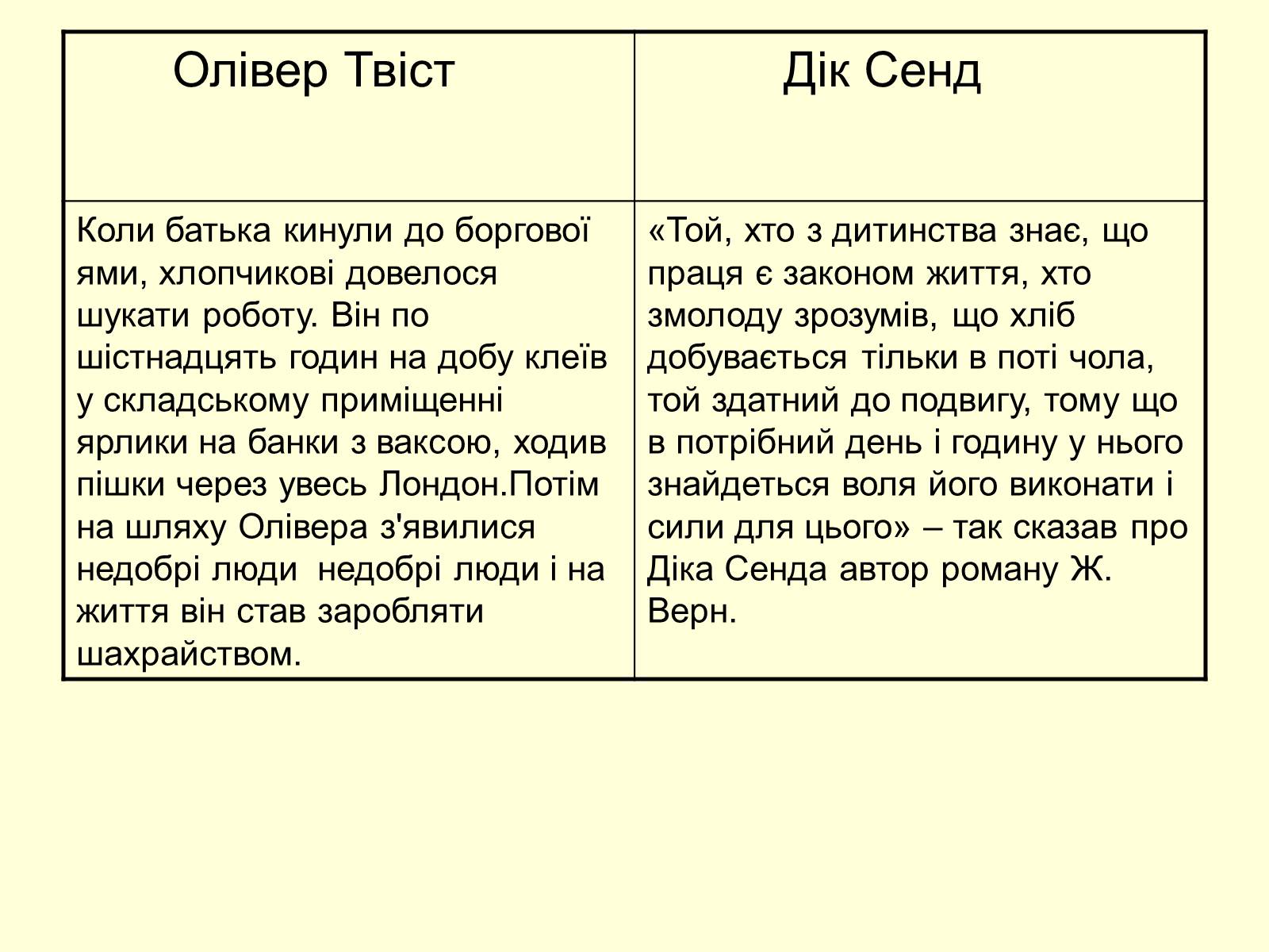 Презентація на тему «Порівняльна характеристика дитячих образів романів “Олівер Твіст” та “П’ятнадцятирічний капітан» - Слайд #8 Презентація на тему «Порівняльна характеристика дитячих образів романів “Олівер Твіст” та “П’ятнадцятирічний капітан» - Слайд #8