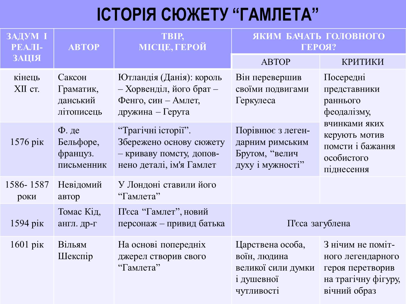 Презентація на тему «Гамлет» - Слайд #9 Презентація на тему «Гамлет» - Слайд #9