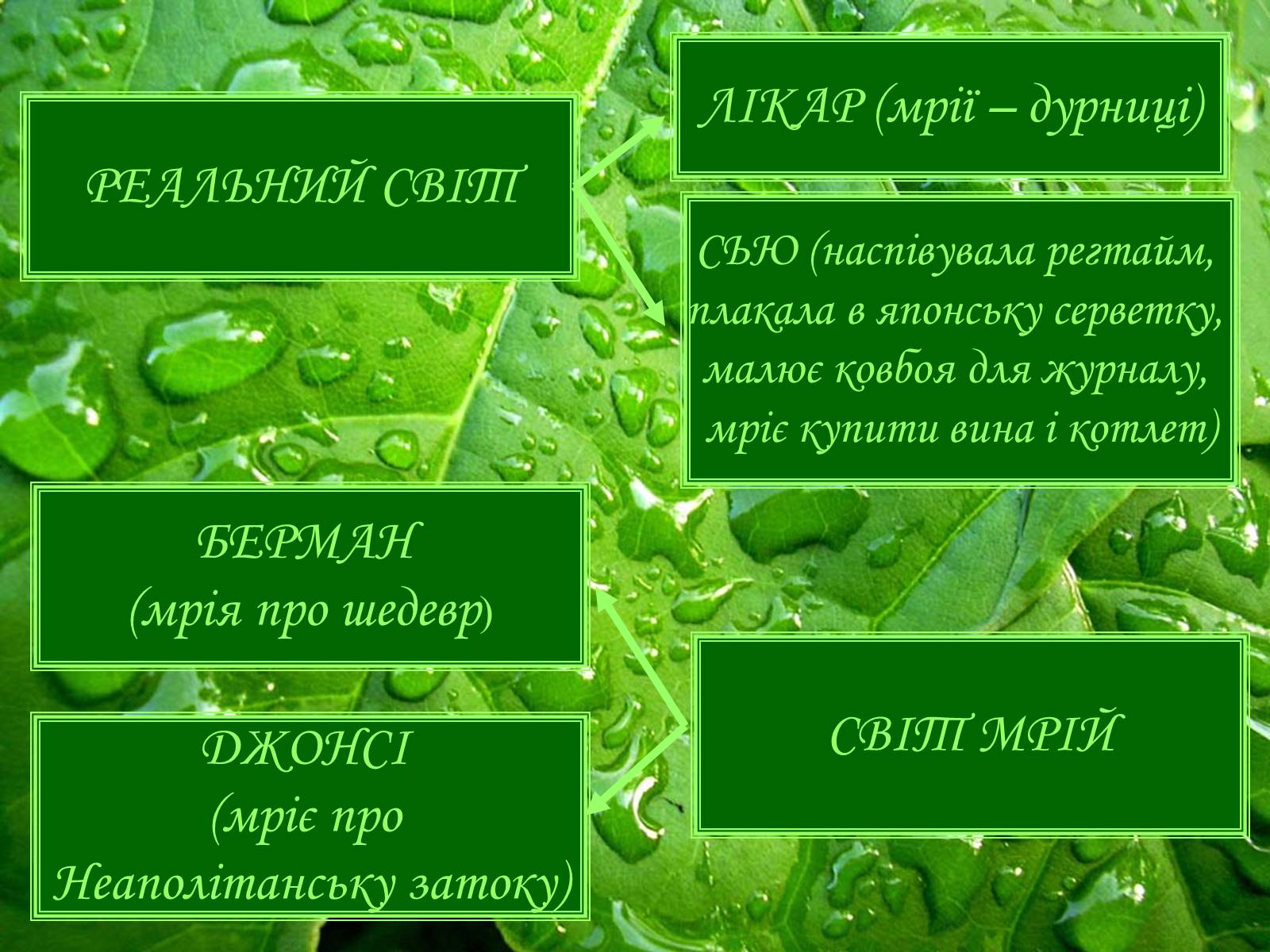 Презентація на тему «Генрі “Останній листок”» - Слайд #11 Презентація на тему «Генрі “Останній листок”» - Слайд #11