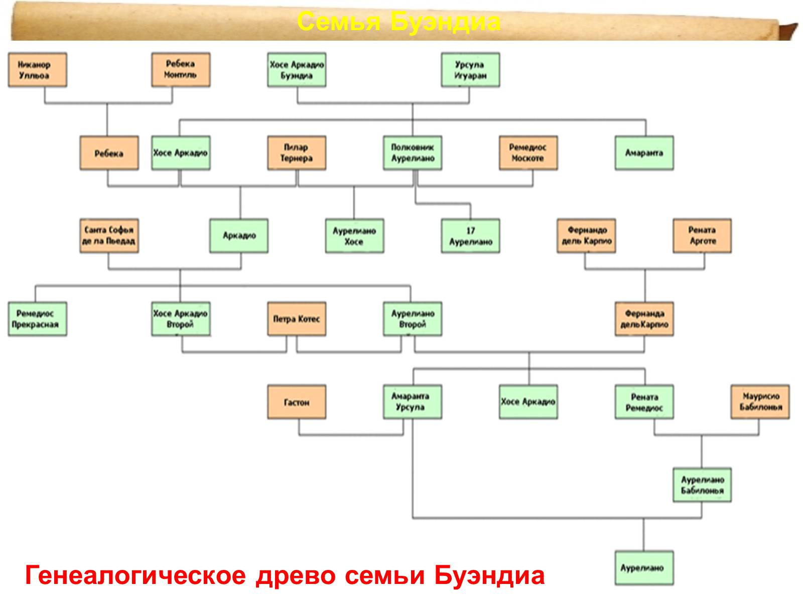 Презентація на тему «Габрієль Гарсія Маркес» (варіант 1) - Слайд #15 Презентація на тему «Габрієль Гарсія Маркес» (варіант 1) - Слайд #15