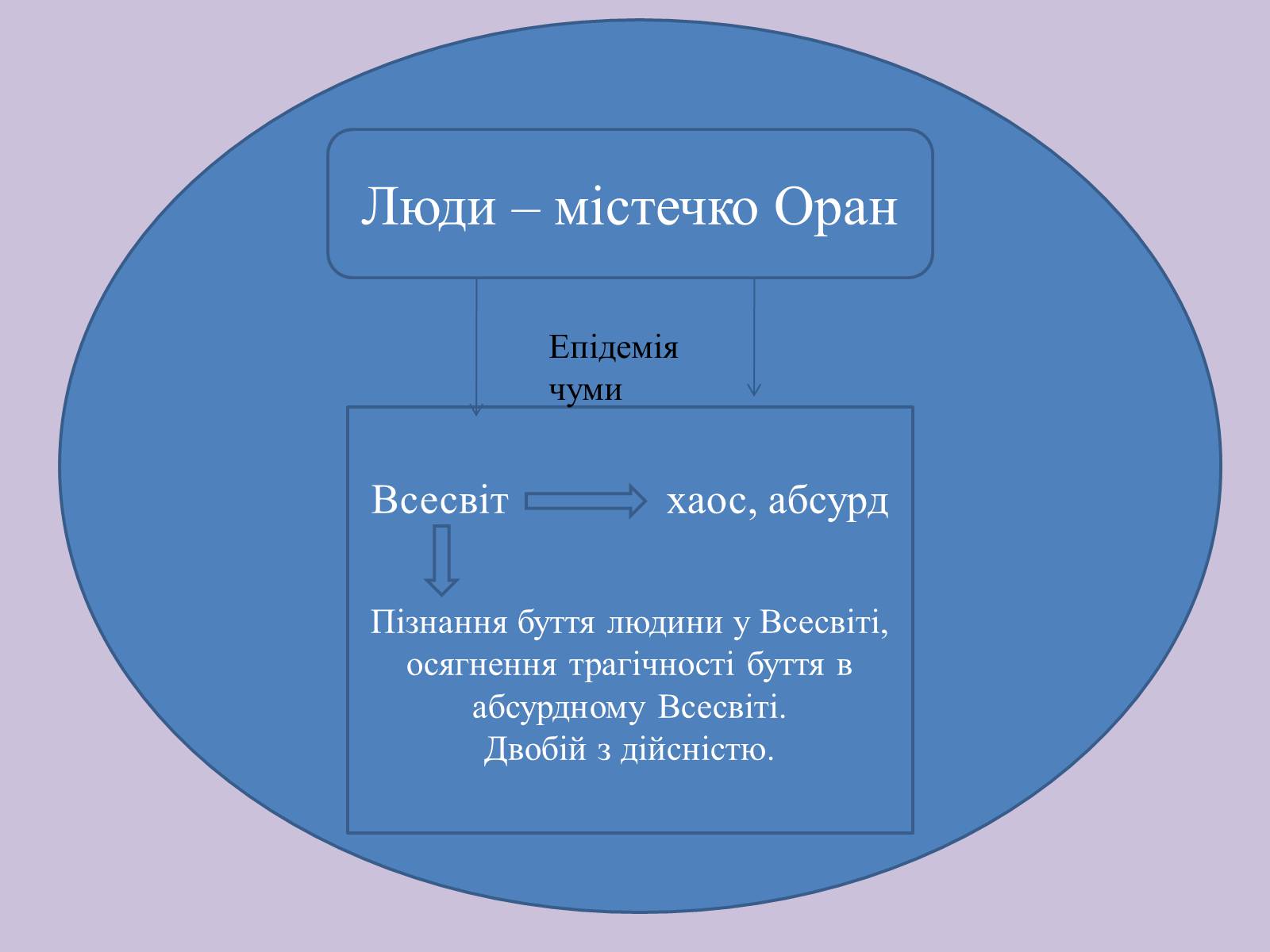 Презентація на тему «Альбер Камю» (варіант 6) - Слайд #13 Презентація на тему «Альбер Камю» (варіант 6) - Слайд #13