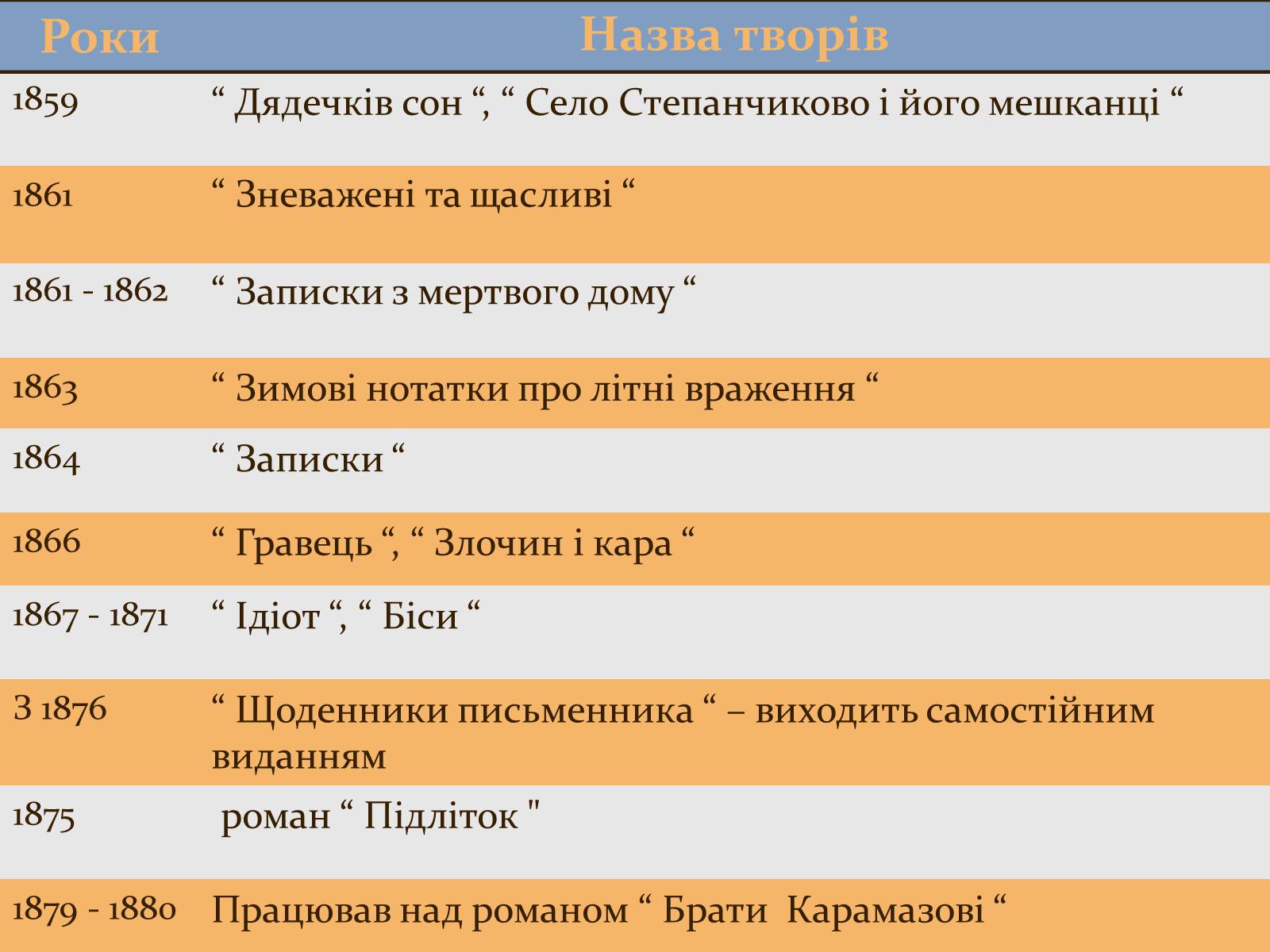 Презентація на тему «Федір Михайлович Достоєвський» - Слайд #17 Презентація на тему «Федір Михайлович Достоєвський» - Слайд #17