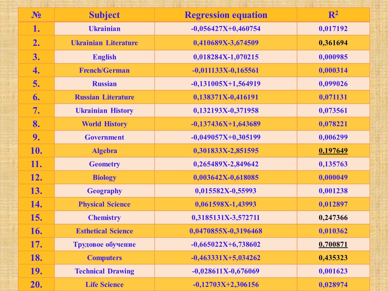 Презентація на тему «Simple Linear Regression as an example of the actual processes description» - Слайд #11 Презентація на тему «Simple Linear Regression as an example of the actual processes description» - Слайд #11