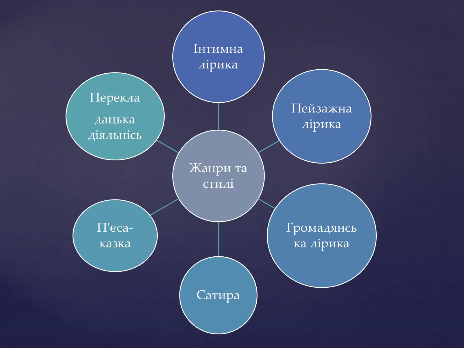 Презентація на тему «Олександр Олесь» (варіант 2) - Слайд #18 Презентація на тему «Олександр Олесь» (варіант 2) - Слайд #18