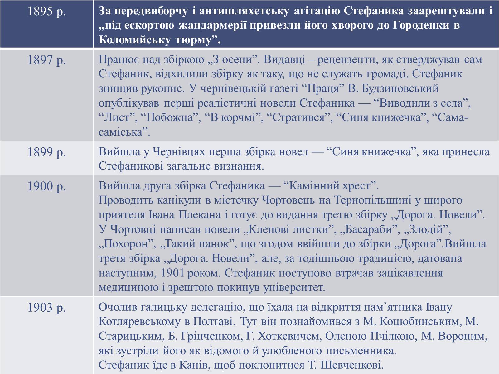Презентація на тему «Василь Стефаник. Життя і творчість» - Слайд #5 Презентація на тему «Василь Стефаник. Життя і творчість» - Слайд #5