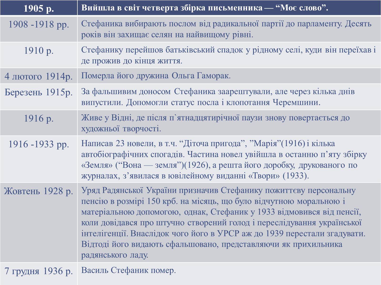 Презентація на тему «Василь Стефаник. Життя і творчість» - Слайд #6 Презентація на тему «Василь Стефаник. Життя і творчість» - Слайд #6