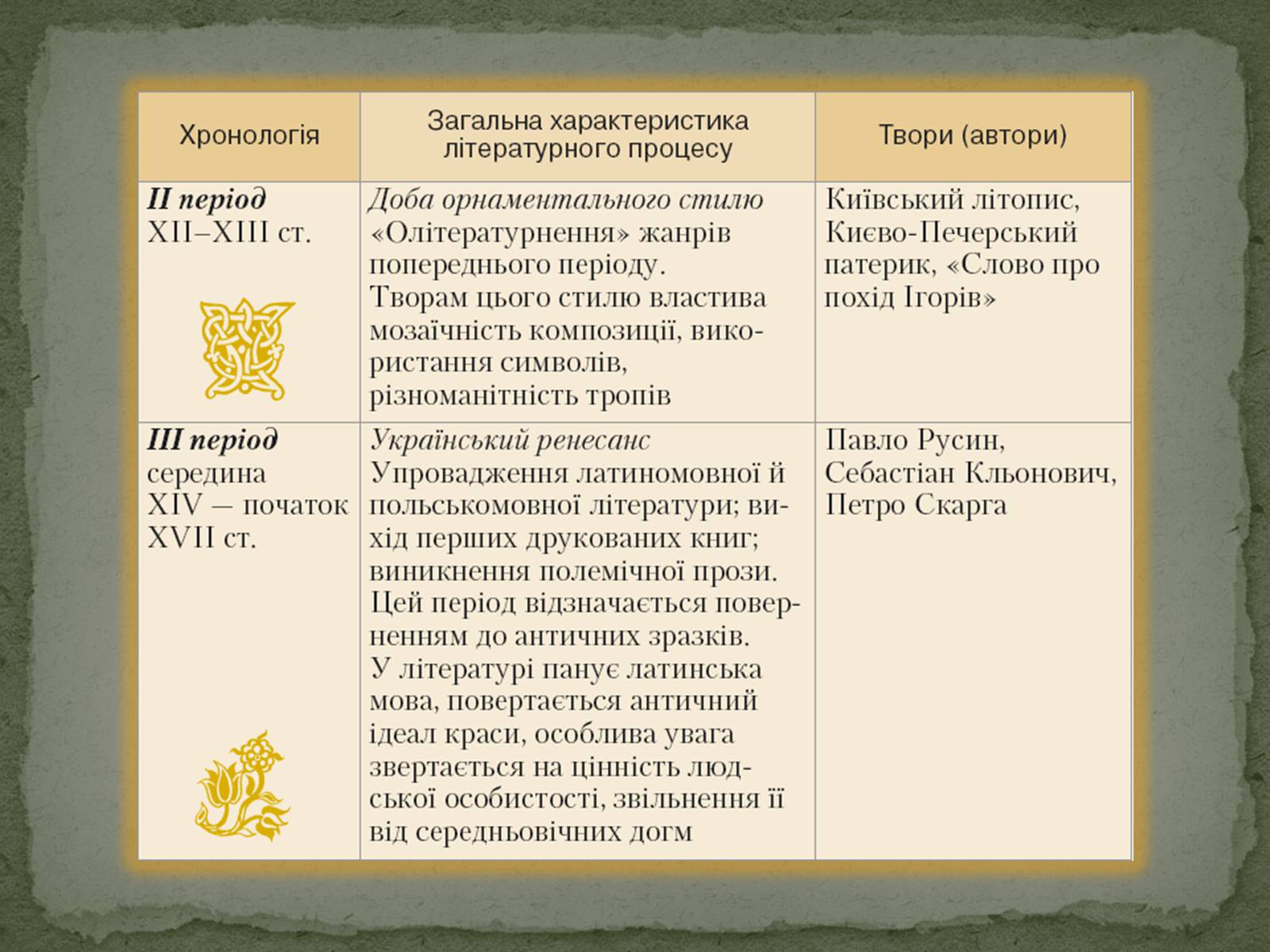 Презентація на тему «Давня українська література» (варіант 1) - Слайд #7 Презентація на тему «Давня українська література» (варіант 1) - Слайд #7