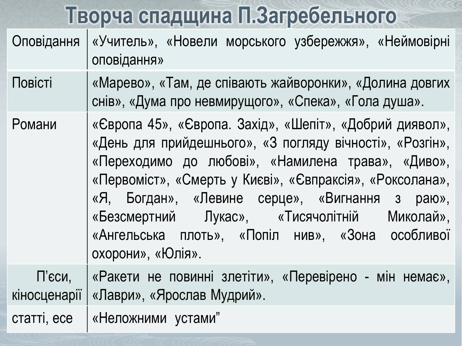 Презентація на тему «Павло Загребельний» (варіант 1) - Слайд #11 Презентація на тему «Павло Загребельний» (варіант 1) - Слайд #11