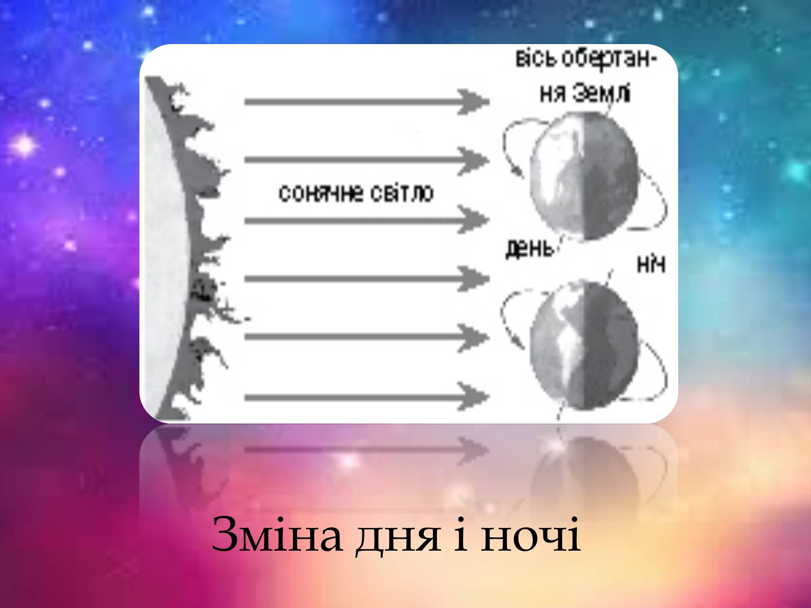 Презентація на тему «Земля — планета Сонячної системи» - Слайд #4 Презентація на тему «Земля — планета Сонячної системи» - Слайд #4