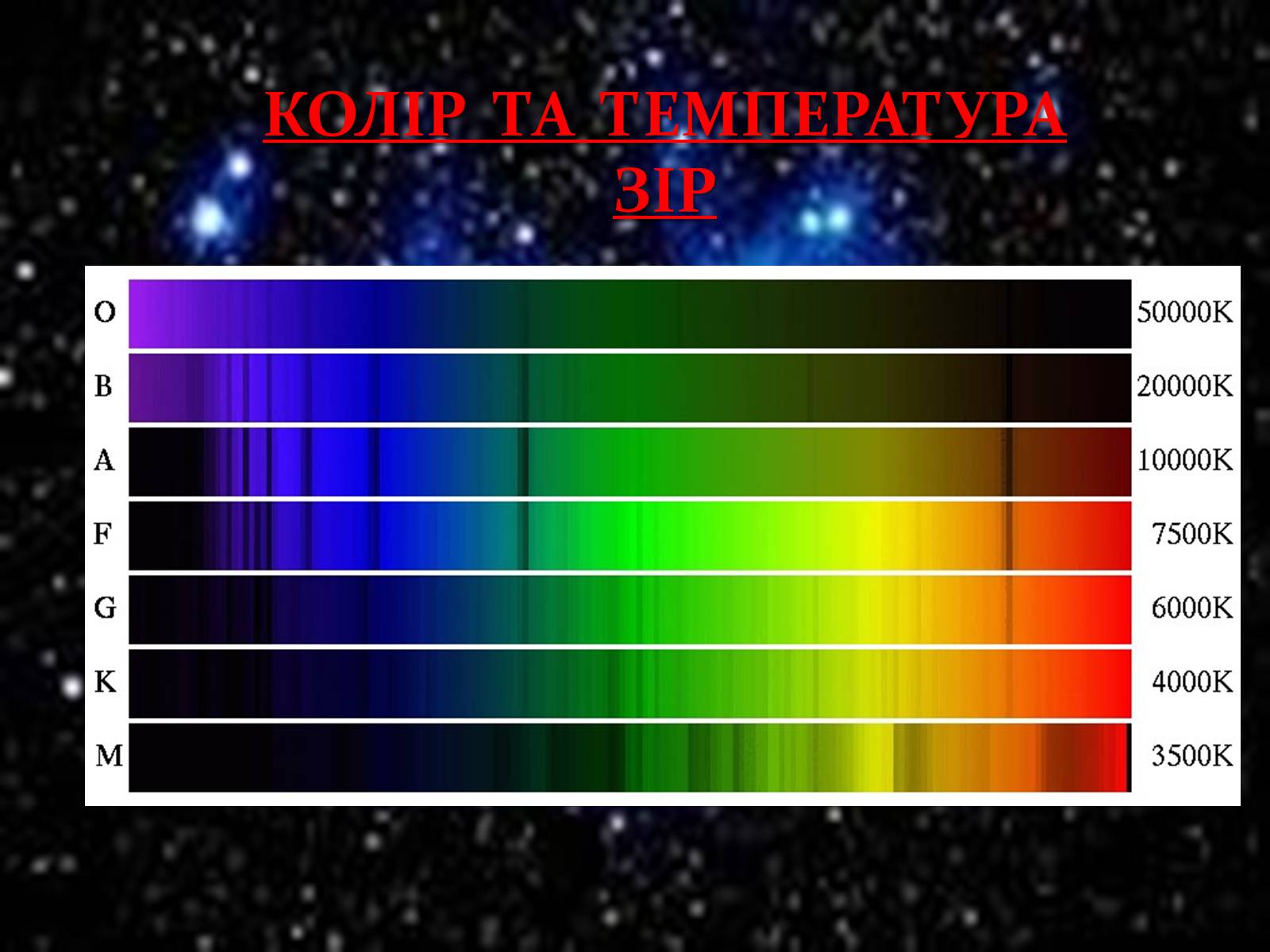 Презентація на тему «Зорі та їх класифікація. Подвійні зорі. Фізичні змінні зорі» - Слайд #4