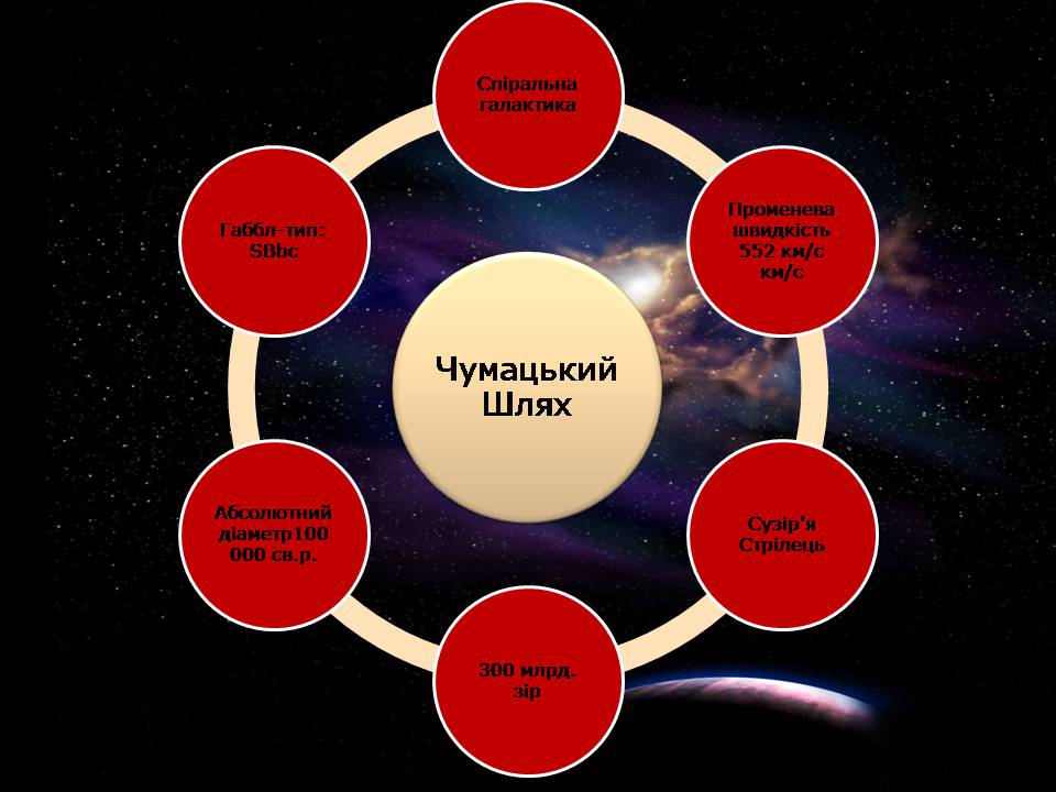 Презентація на тему «Чумацький Шлях» (варіант 3) - Слайд #5 Презентація на тему «Чумацький Шлях» (варіант 3) - Слайд #5