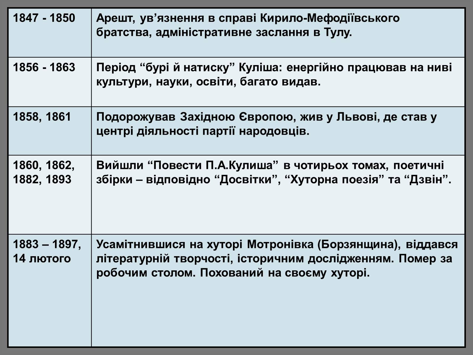 Презентація на тему «Пантелеймон Куліш» (варіант 7) - Слайд #8 Презентація на тему «Пантелеймон Куліш» (варіант 7) - Слайд #8