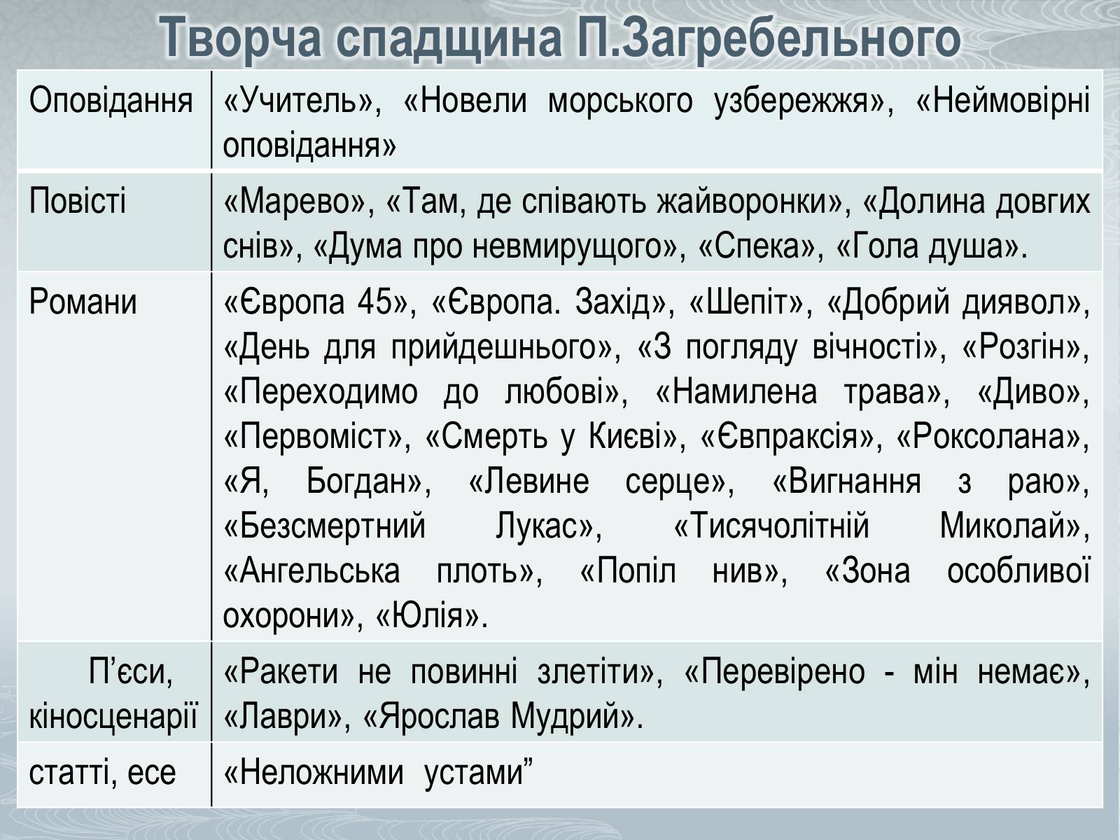 Презентація на тему «Павло Загребельний» (варіант 3) - Слайд #11 Презентація на тему «Павло Загребельний» (варіант 3) - Слайд #11
