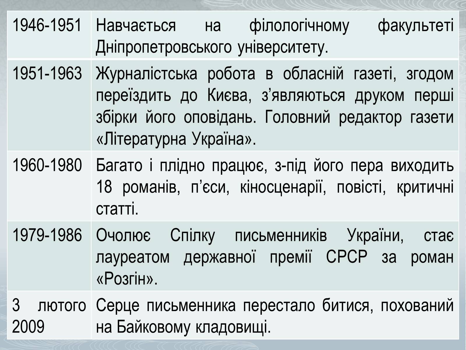 Презентація на тему «Павло Загребельний» (варіант 3) - Слайд #4 Презентація на тему «Павло Загребельний» (варіант 3) - Слайд #4