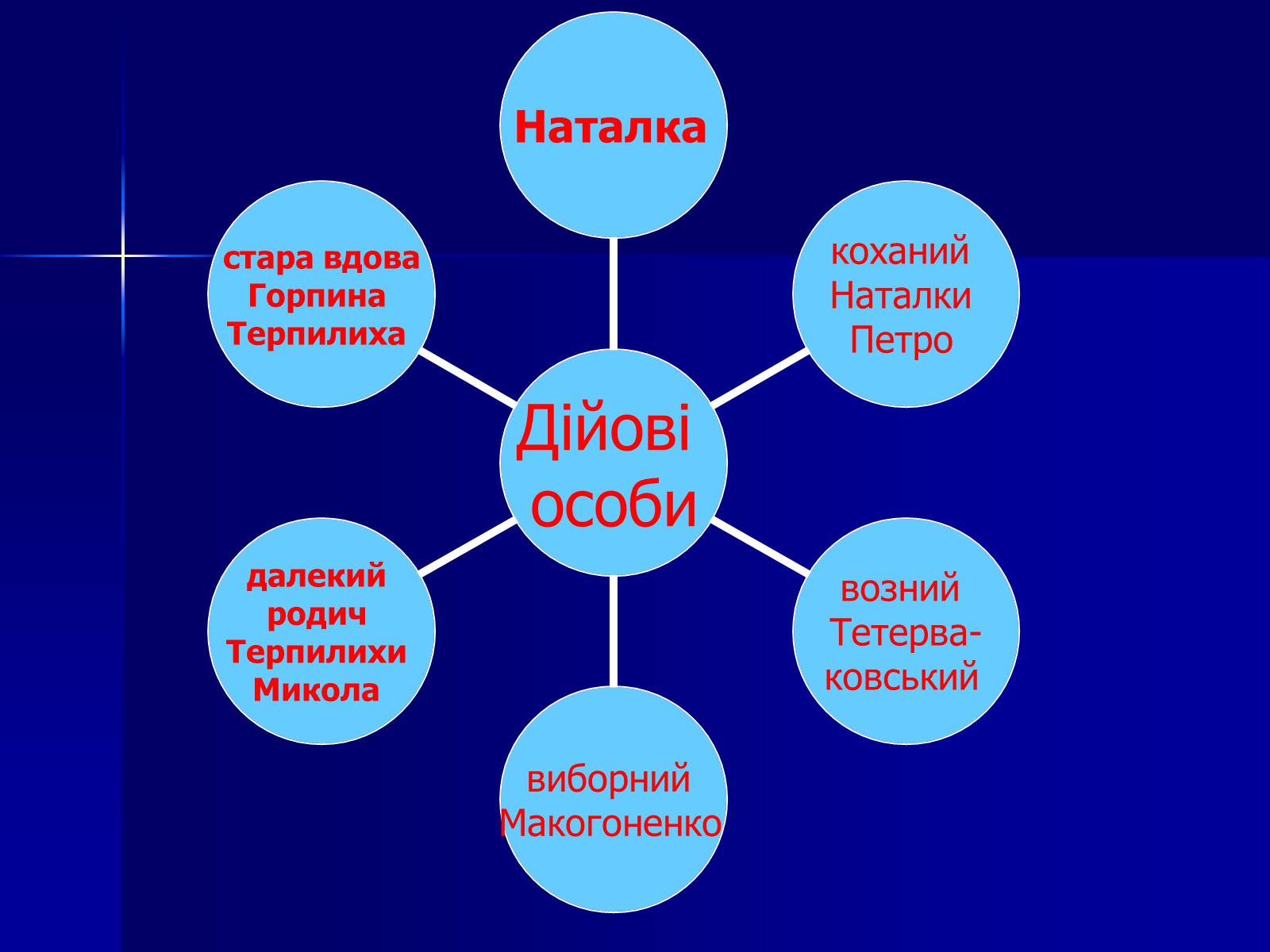 Презентація на тему «Флеш-карта з української літератури» - Слайд #30 Презентація на тему «Флеш-карта з української літератури» - Слайд #30