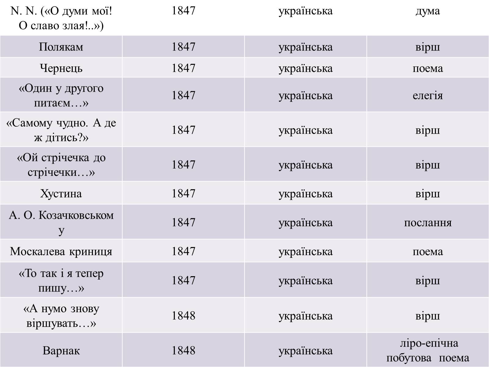 Презентація на тему «Жанрове розмаїття творчості Т.Г. Шевченка» - Слайд #11 Презентація на тему «Жанрове розмаїття творчості Т.Г. Шевченка» - Слайд #11