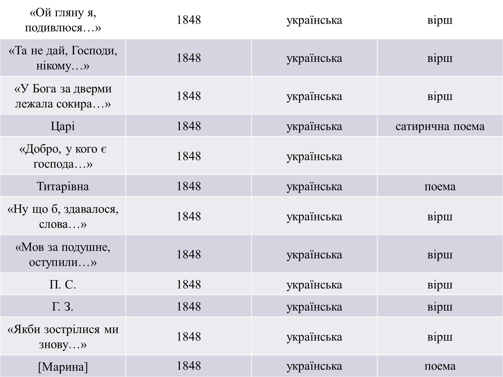 Презентація на тему «Жанрове розмаїття творчості Т.Г. Шевченка» - Слайд #12 Презентація на тему «Жанрове розмаїття творчості Т.Г. Шевченка» - Слайд #12