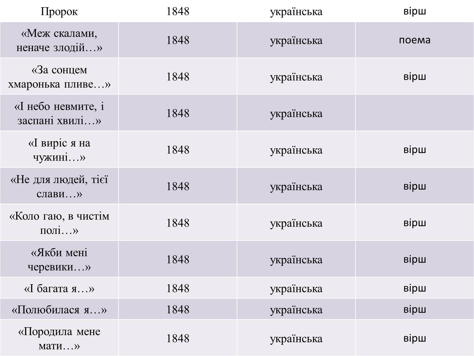 Презентація на тему «Жанрове розмаїття творчості Т.Г. Шевченка» - Слайд #13 Презентація на тему «Жанрове розмаїття творчості Т.Г. Шевченка» - Слайд #13