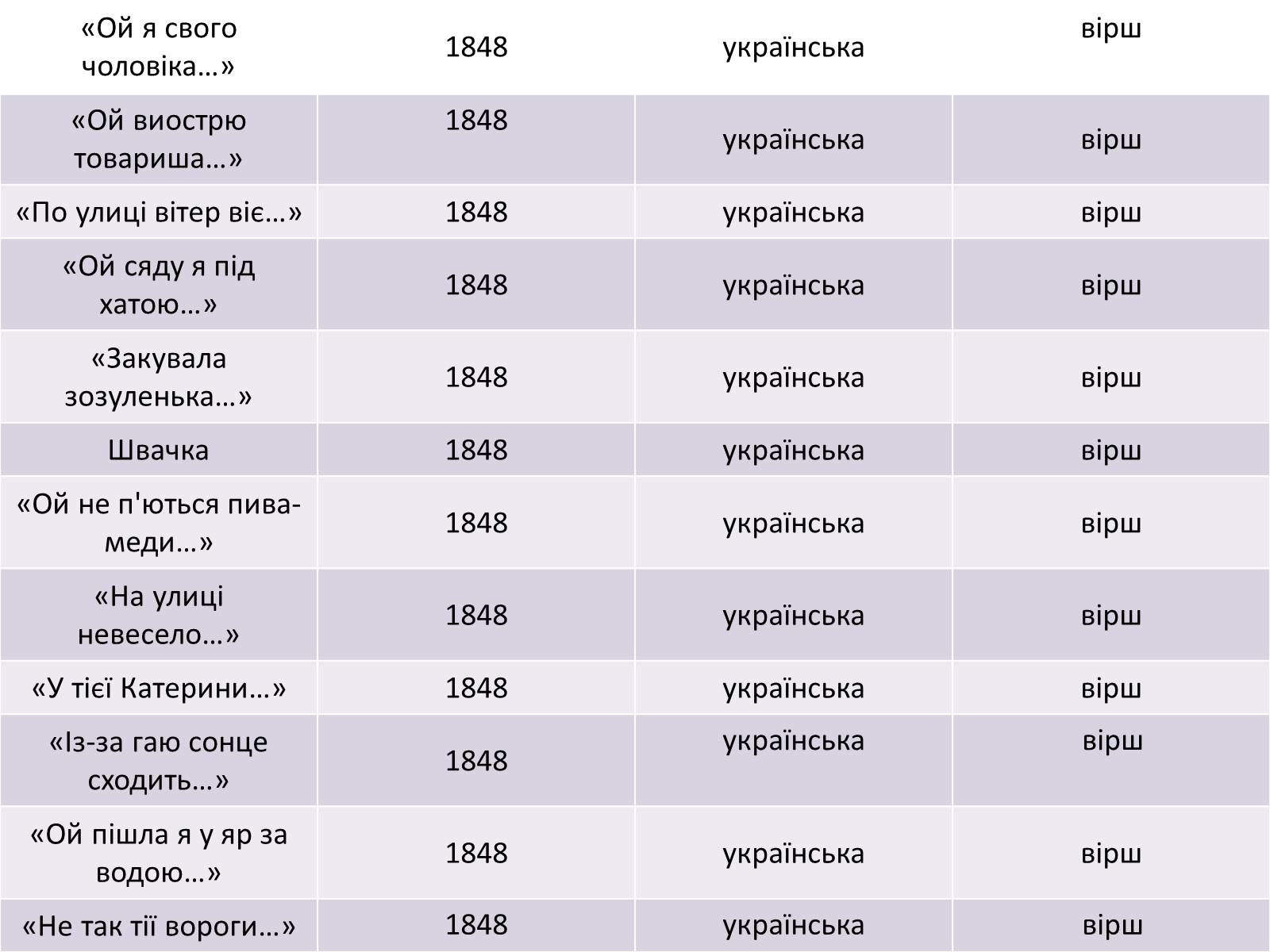 Презентація на тему «Жанрове розмаїття творчості Т.Г. Шевченка» - Слайд #14 Презентація на тему «Жанрове розмаїття творчості Т.Г. Шевченка» - Слайд #14