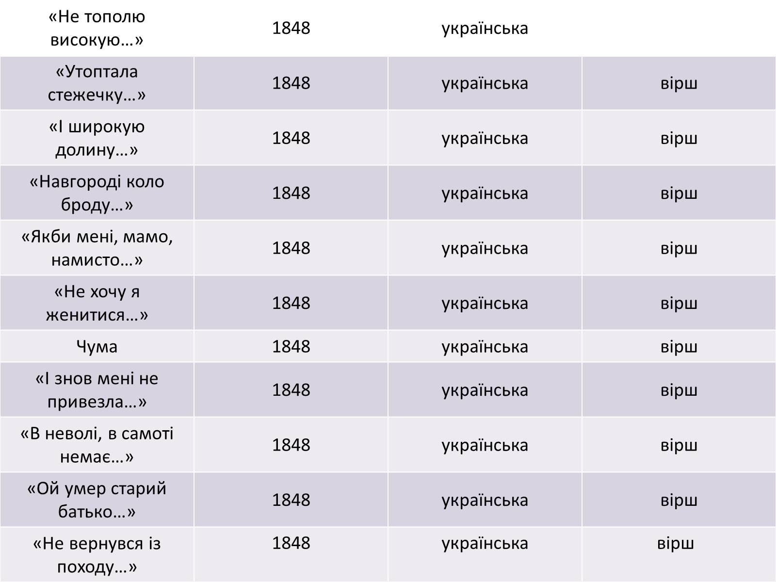 Презентація на тему «Жанрове розмаїття творчості Т.Г. Шевченка» - Слайд #15 Презентація на тему «Жанрове розмаїття творчості Т.Г. Шевченка» - Слайд #15
