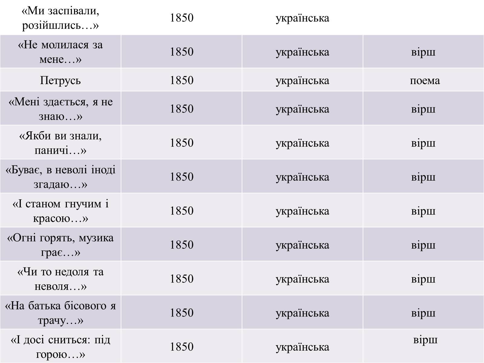 Презентація на тему «Жанрове розмаїття творчості Т.Г. Шевченка» - Слайд #17 Презентація на тему «Жанрове розмаїття творчості Т.Г. Шевченка» - Слайд #17