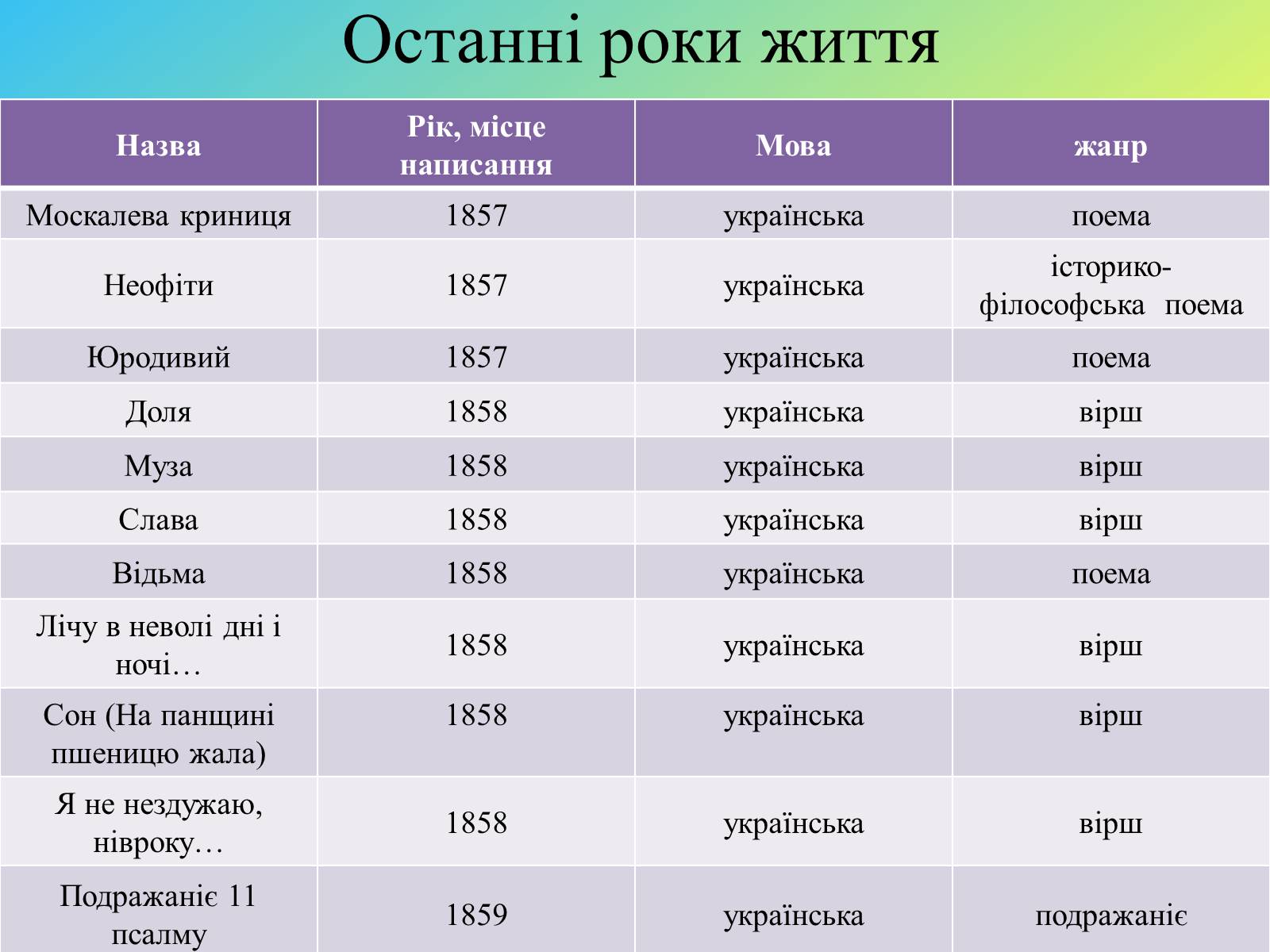 Презентація на тему «Жанрове розмаїття творчості Т.Г. Шевченка» - Слайд #19 Презентація на тему «Жанрове розмаїття творчості Т.Г. Шевченка» - Слайд #19