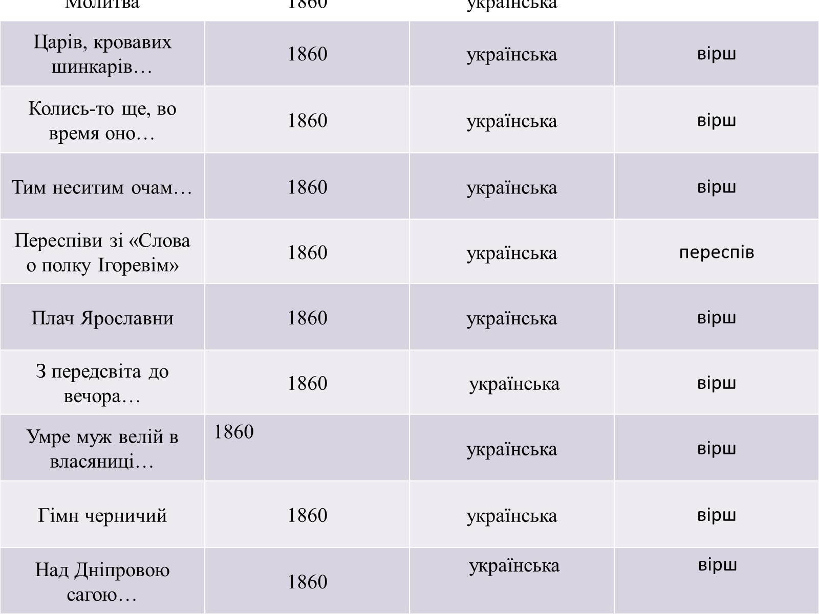 Презентація на тему «Жанрове розмаїття творчості Т.Г. Шевченка» - Слайд #21 Презентація на тему «Жанрове розмаїття творчості Т.Г. Шевченка» - Слайд #21