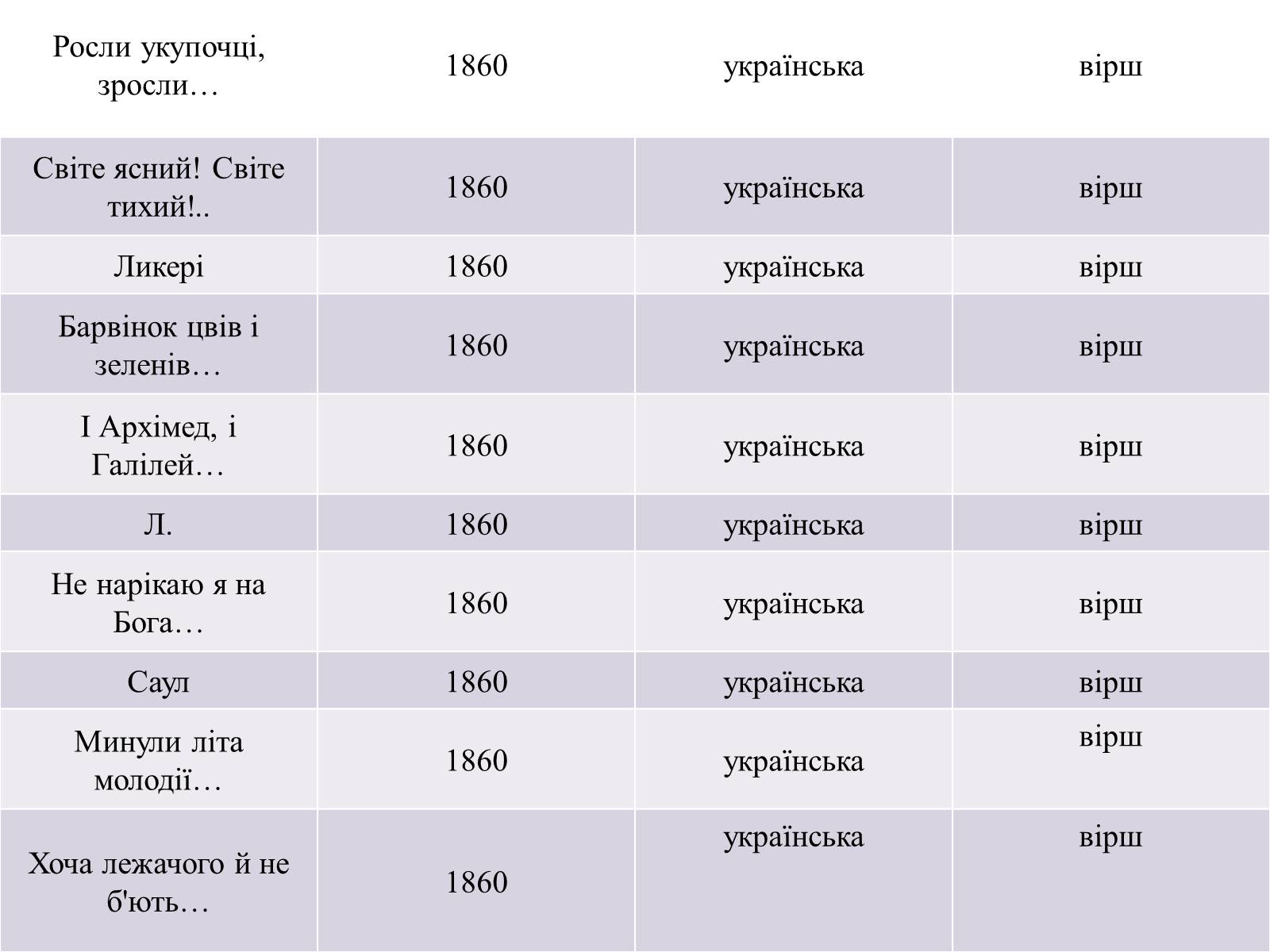 Презентація на тему «Жанрове розмаїття творчості Т.Г. Шевченка» - Слайд #22 Презентація на тему «Жанрове розмаїття творчості Т.Г. Шевченка» - Слайд #22
