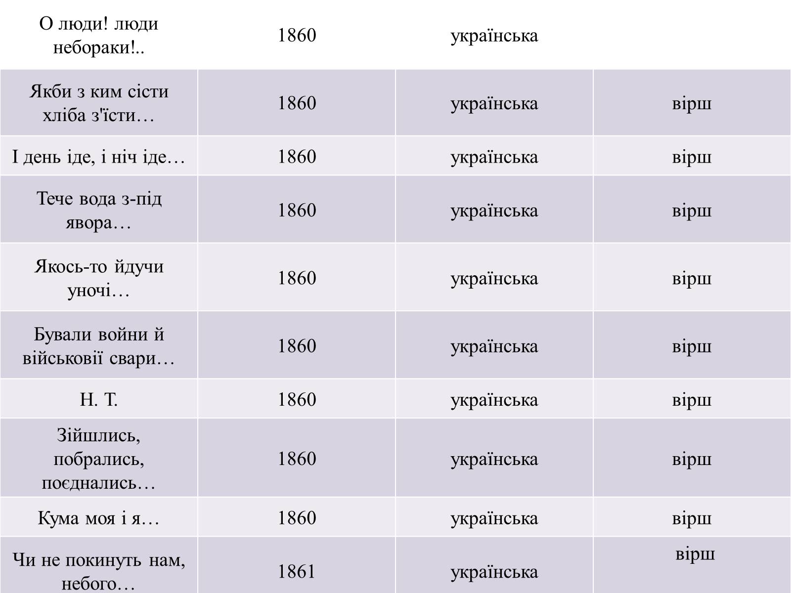 Презентація на тему «Жанрове розмаїття творчості Т.Г. Шевченка» - Слайд #23 Презентація на тему «Жанрове розмаїття творчості Т.Г. Шевченка» - Слайд #23