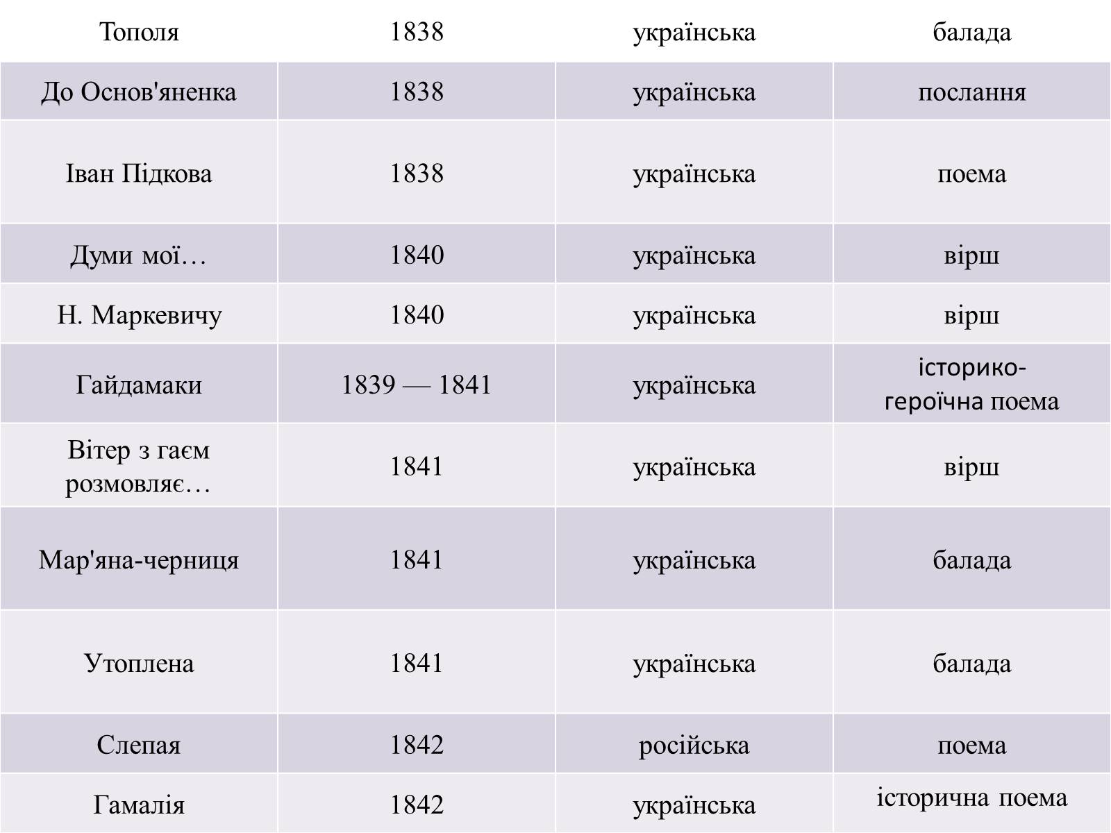 Презентація на тему «Жанрове розмаїття творчості Т.Г. Шевченка» - Слайд #3 Презентація на тему «Жанрове розмаїття творчості Т.Г. Шевченка» - Слайд #3