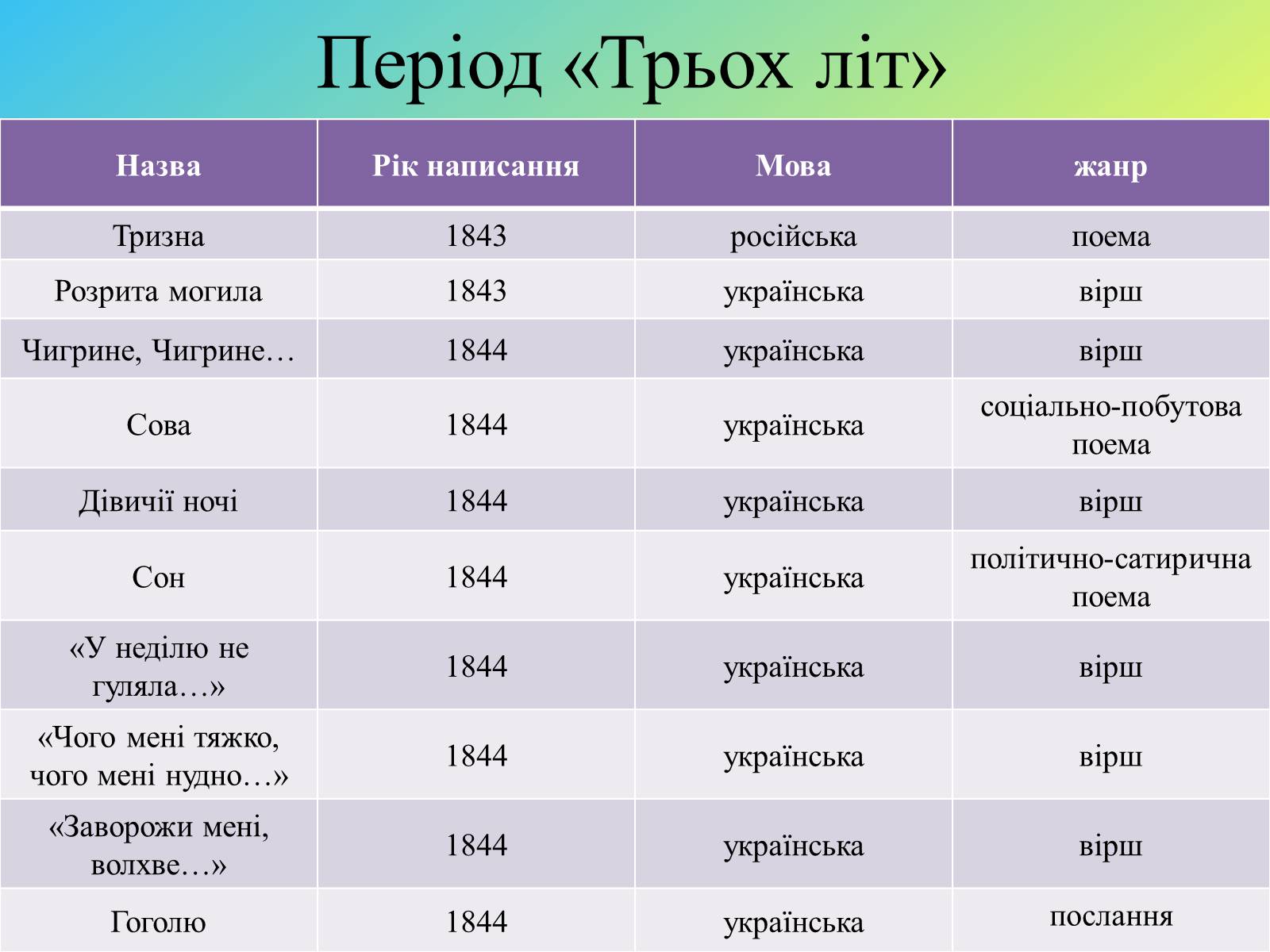 Презентація на тему «Жанрове розмаїття творчості Т.Г. Шевченка» - Слайд #5 Презентація на тему «Жанрове розмаїття творчості Т.Г. Шевченка» - Слайд #5