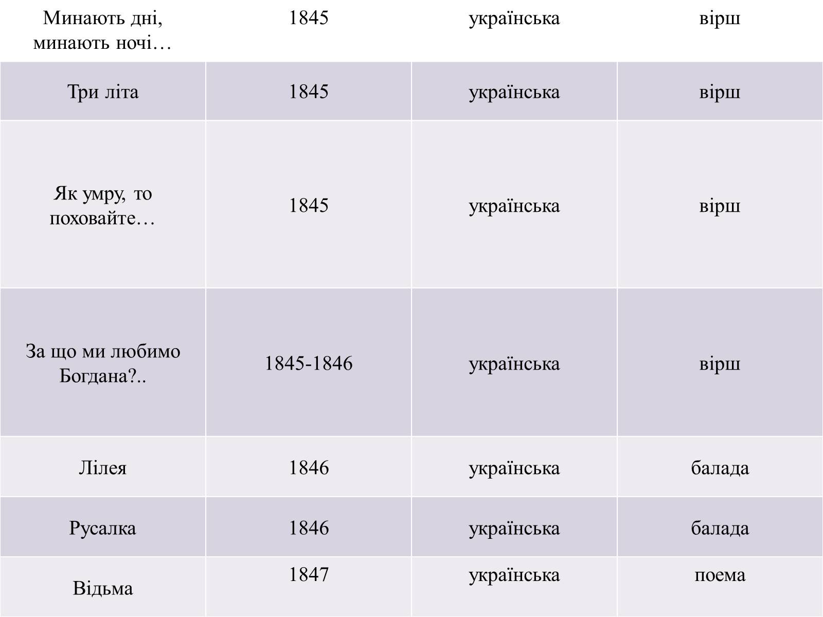 Презентація на тему «Жанрове розмаїття творчості Т.Г. Шевченка» - Слайд #7 Презентація на тему «Жанрове розмаїття творчості Т.Г. Шевченка» - Слайд #7