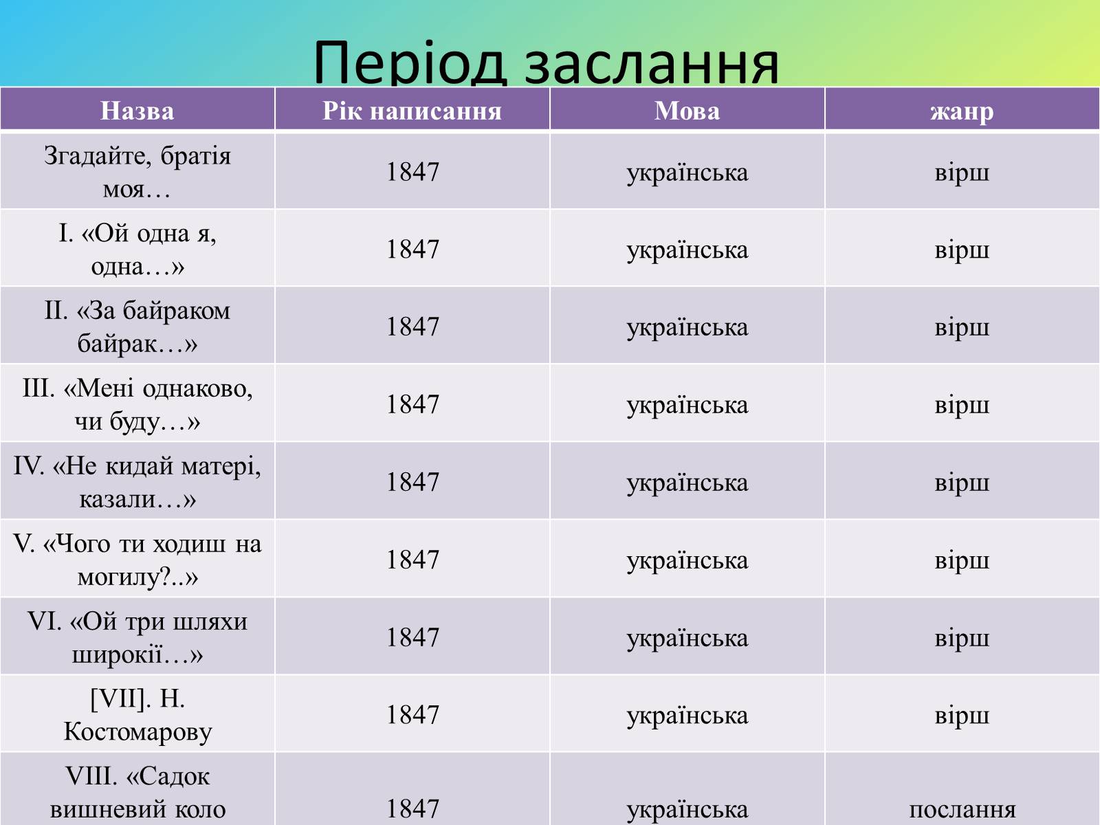Презентація на тему «Жанрове розмаїття творчості Т.Г. Шевченка» - Слайд #9 Презентація на тему «Жанрове розмаїття творчості Т.Г. Шевченка» - Слайд #9