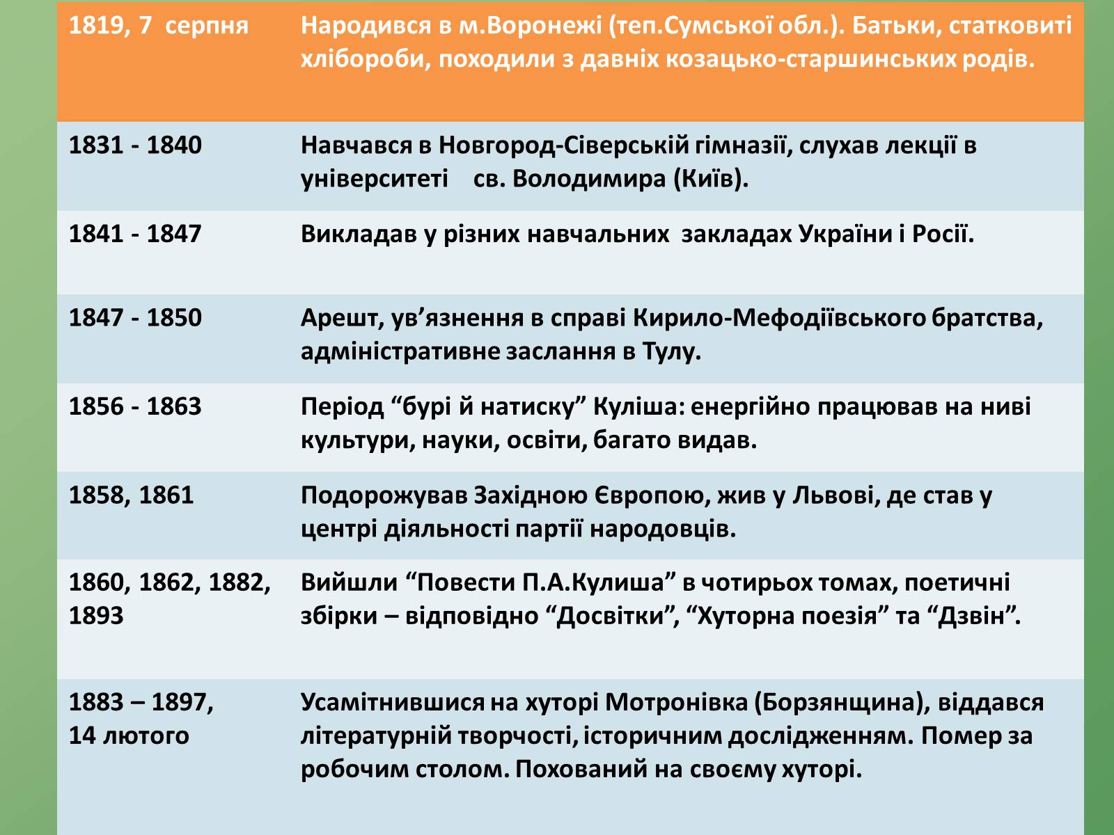 Презентація на тему «Пантелеймон Куліш» (варіант 3) - Слайд #3 Презентація на тему «Пантелеймон Куліш» (варіант 3) - Слайд #3