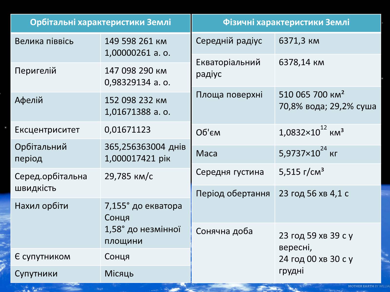Презентація на тему «Земля. Місяць» - Слайд #4 Презентація на тему «Земля. Місяць» - Слайд #4