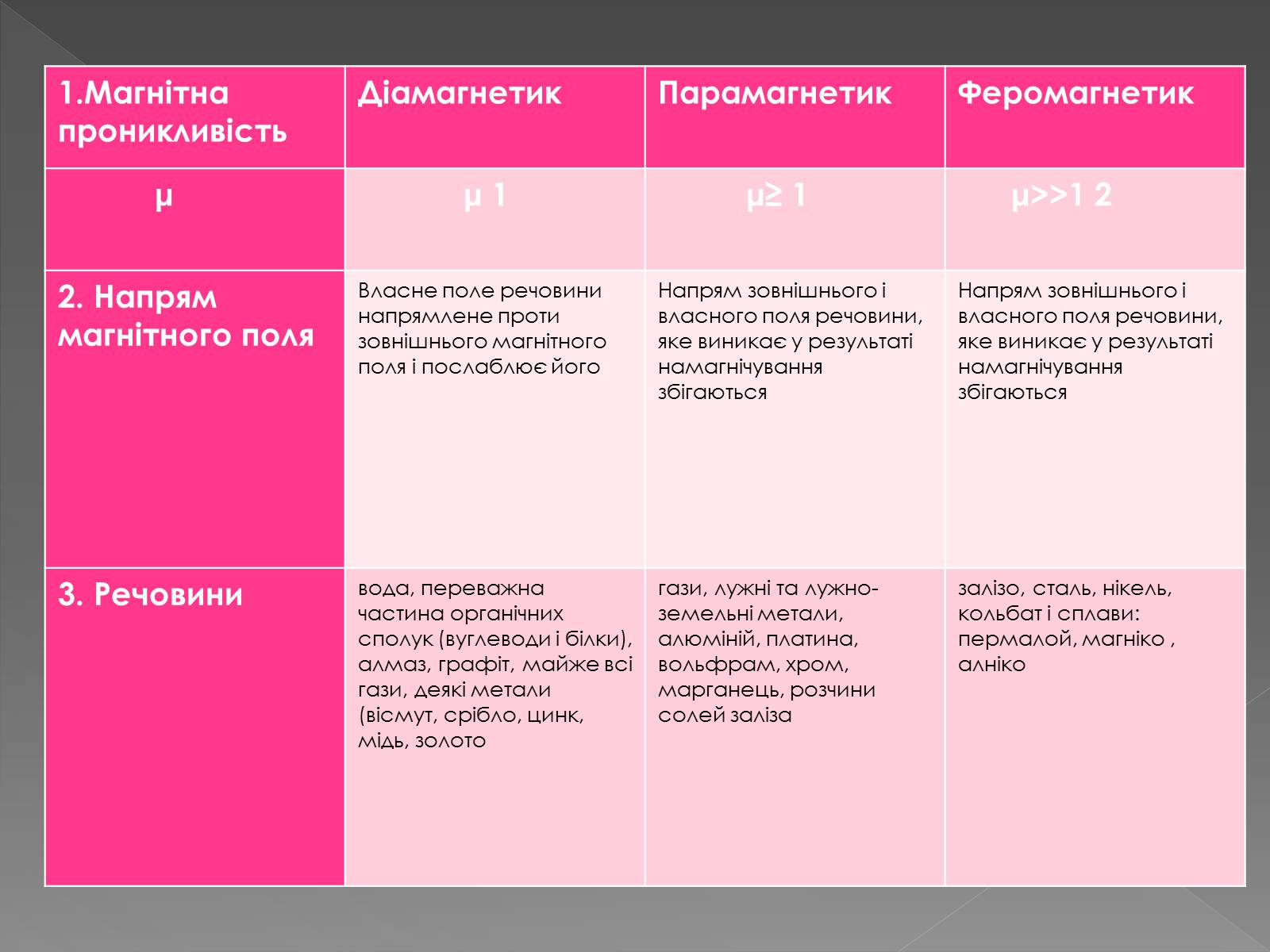 Презентація на тему «Магнітні властивості речовини. Застосування магнітних матеріалів» - Слайд #11 Презентація на тему «Магнітні властивості речовини. Застосування магнітних матеріалів» - Слайд #11