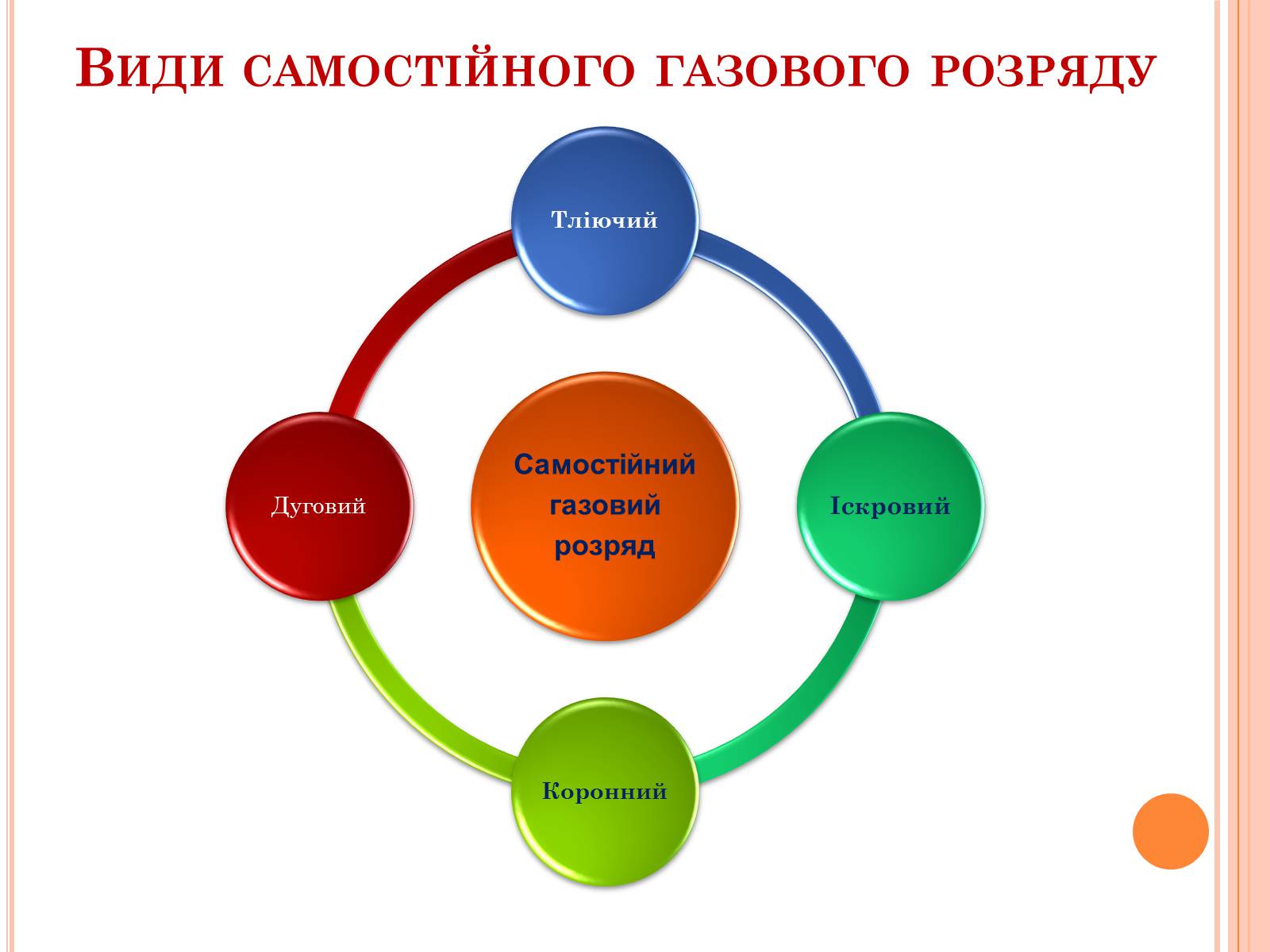 Презентація на тему «Електричний струм у газах. Застосування струму в газах у побуті, в промисловості, техніці» - Слайд #9 Презентація на тему «Електричний струм у газах. Застосування струму в газах у побуті, в промисловості, техніці» - Слайд #9