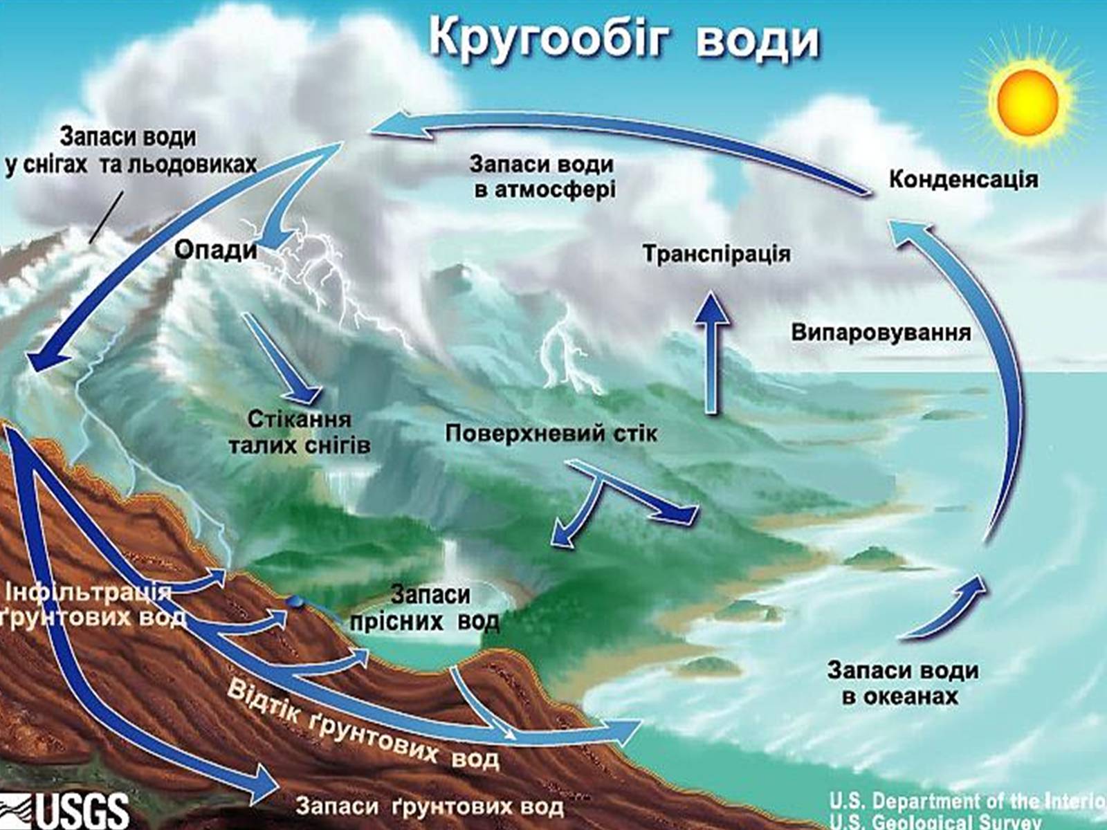 Презентація на тему «Колообіг речовин і потоки енергії як основні системоутворювальні чинники» (варіант 1) - Слайд #7 Презентація на тему «Колообіг речовин і потоки енергії як основні системоутворювальні чинники» (варіант 1) - Слайд #7