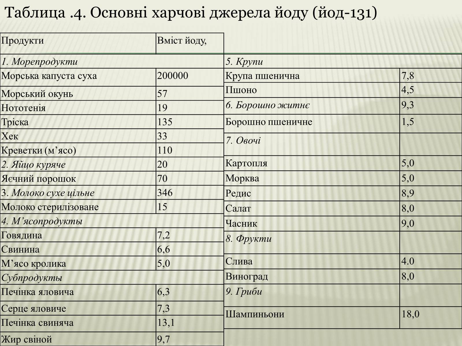 Презентація на тему «Харчування під час радіоактивної небезпеки» - Слайд #10 Презентація на тему «Харчування під час радіоактивної небезпеки» - Слайд #10