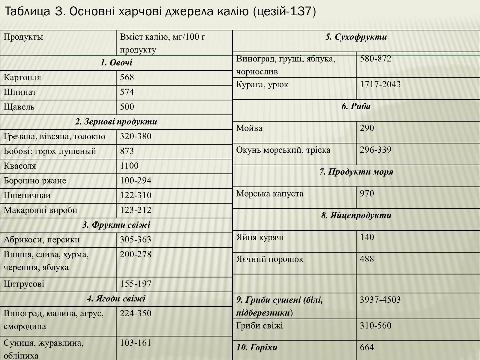 Презентація на тему «Харчування під час радіоактивної небезпеки» - Слайд #9 Презентація на тему «Харчування під час радіоактивної небезпеки» - Слайд #9
