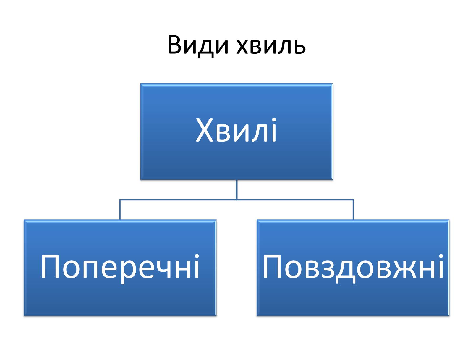 Презентація на тему «Механічні хвилі. Звук» - Слайд #5 Презентація на тему «Механічні хвилі. Звук» - Слайд #5