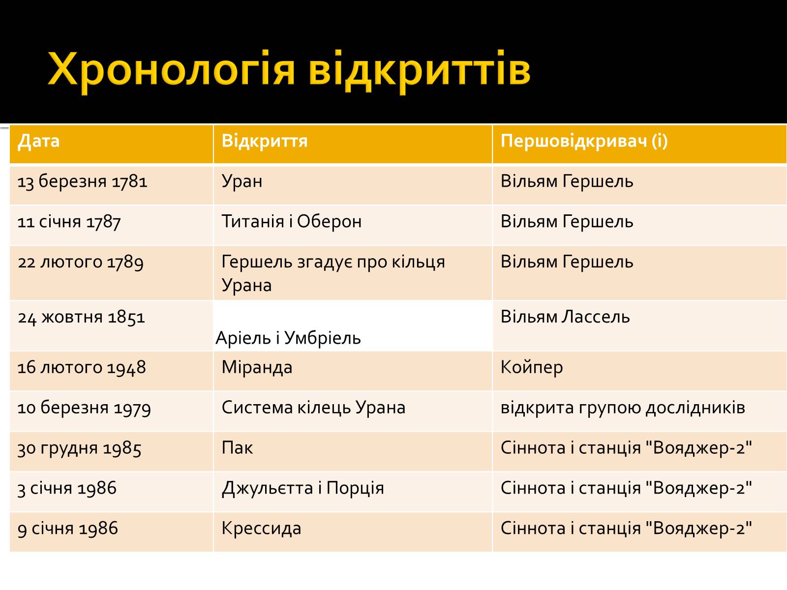 Презентація на тему «Уран» (варіант 6) - Слайд #34 Презентація на тему «Уран» (варіант 6) - Слайд #34