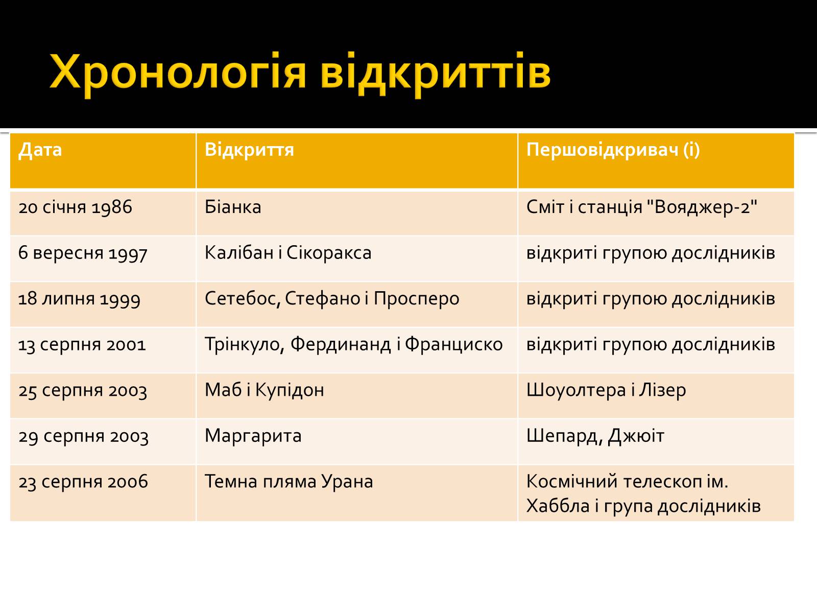 Презентація на тему «Уран» (варіант 6) - Слайд #35 Презентація на тему «Уран» (варіант 6) - Слайд #35