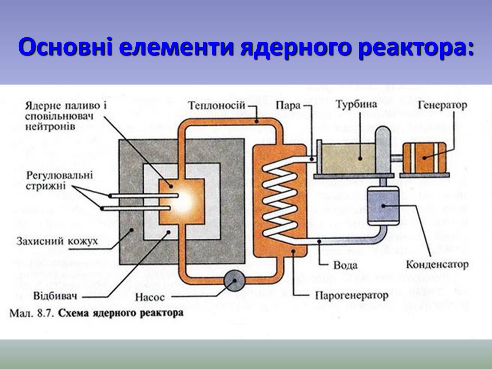 Презентація на тему «Ядерний реактор» (варіант 4) - Слайд #11 Презентація на тему «Ядерний реактор» (варіант 4) - Слайд #11