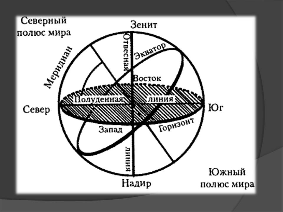 Презентація на тему «Небесна сфера. Сузір’я. Відстані до небесних світил» - Слайд #7 Презентація на тему «Небесна сфера. Сузір’я. Відстані до небесних світил» - Слайд #7