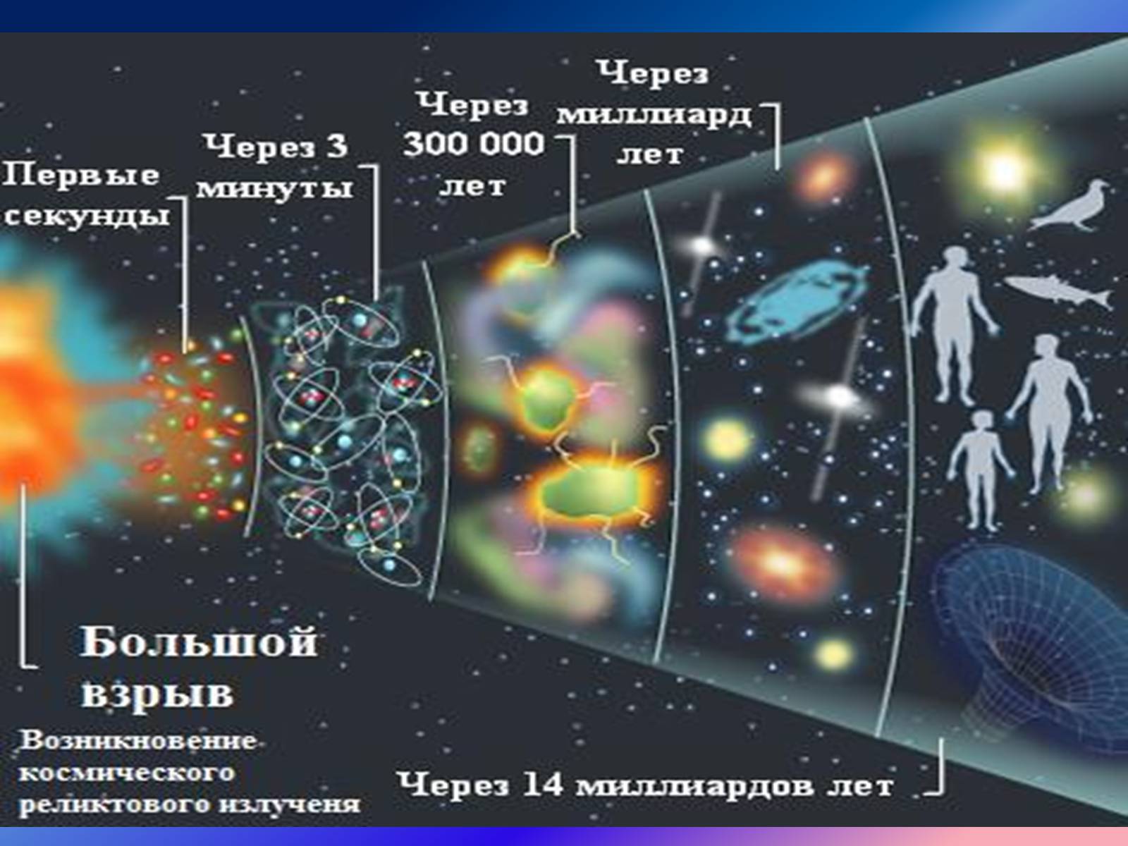 Презентація на тему «Еволюція та будова Всесвіту» - Слайд #15
